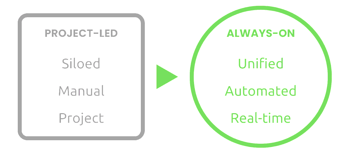 Graphic to illustrate project lead vs always on client listening.